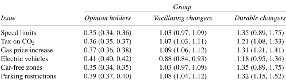 Table 2 Differences in average individual-level response variability across groups