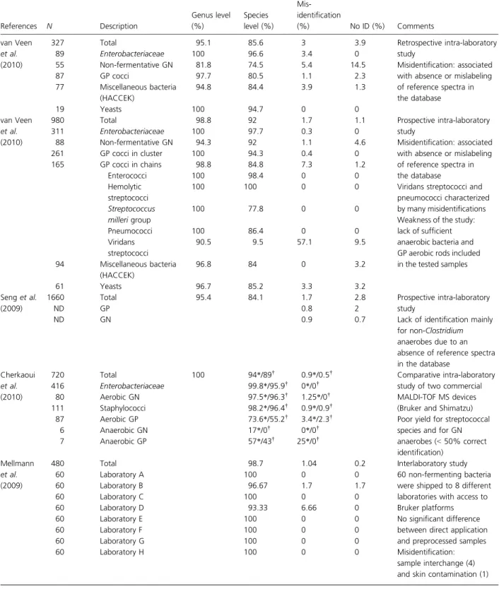 Table 1. Performance of routine identification by MALDI-TOF MS References N Description Genus level(%) Species level (%)  Mis-identification(%) No ID (%) Comments van Veen et al