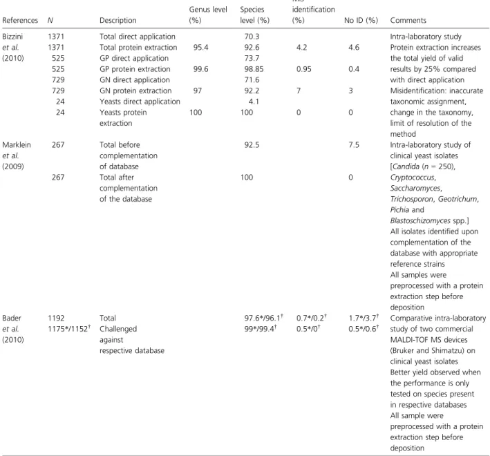 Table 1. Continued. References N Description Genus level(%) Species level (%)  Mis-identification(%) No ID (%) Comments Bizzini et al