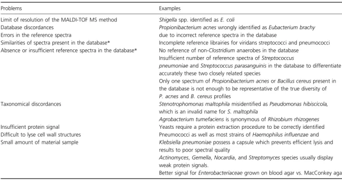 Table 2. Problems commonly found in routine identification by MALDI-TOF MS