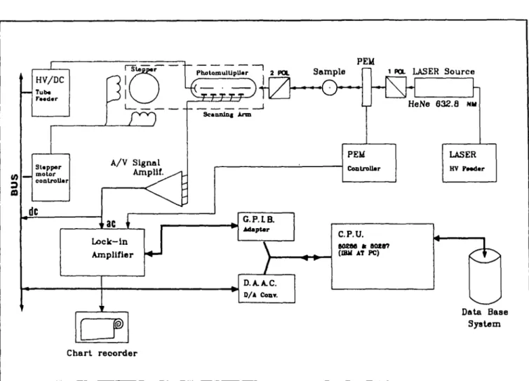 Fig. 1. Schematic diagram of the hardware architecture managed by MUCIDS. The diagram shows the multi-stage A/V signal amplifier which splits the signal into its DC and AC components to be sent respectively to a signal bus and to the lock-in amplifier; the