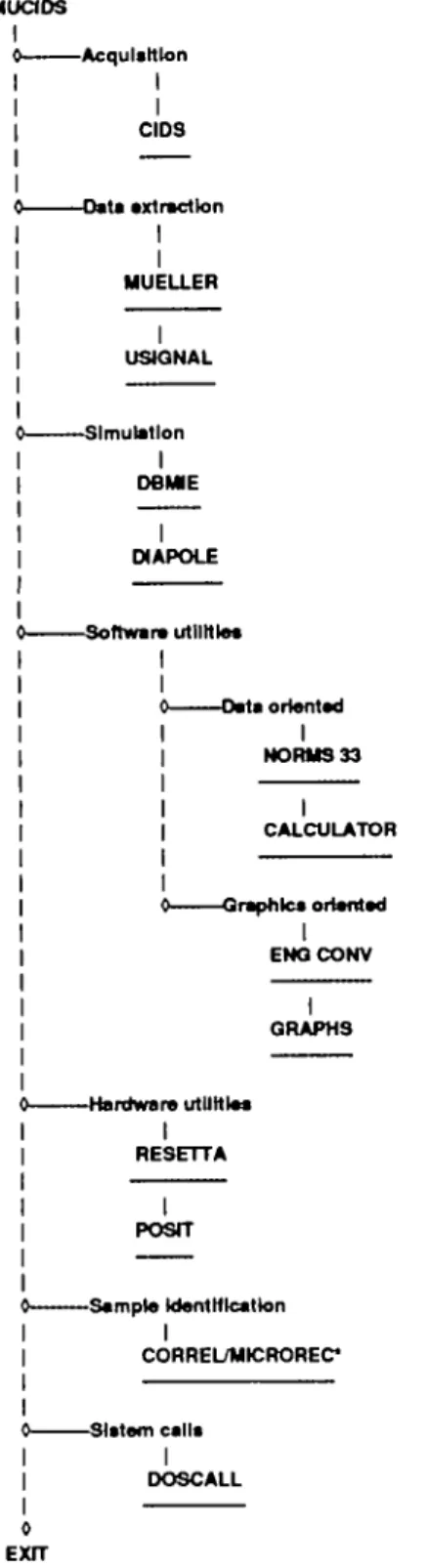 Fig. 2. Summary of the software activities managed by MUCIDS.
