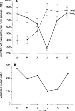 Figure 2. Seasonal changes in the occurrence and mortality of Meiogymnophallus minutus found in 25 4-y-old cockles from Bed 5: (A) changes in mean abundance of living and dead metacercariae; (B) changes in the degree of overdispersion of living metacercari
