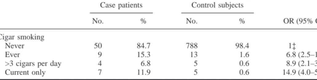 Table 1. Distribution by cigar-use status of 59 male case patients with cancers of the oral cavity, pharynx, and esophagus and 801 male control subjects who never smoked cigarettes or pipes with