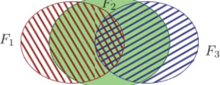 Figure 1. Three subsets of R 2 admitting a simpler inclusion–exclusion formula. The ground set F 1 ∪ F 2 ∪ F 3 splits into six non-empty regions recognizable by the ﬁlling pattern.