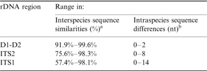 Table 2 Comparative variation between species and within species as assessed by pairwise nucleotide sequence alignment of rDNA regions