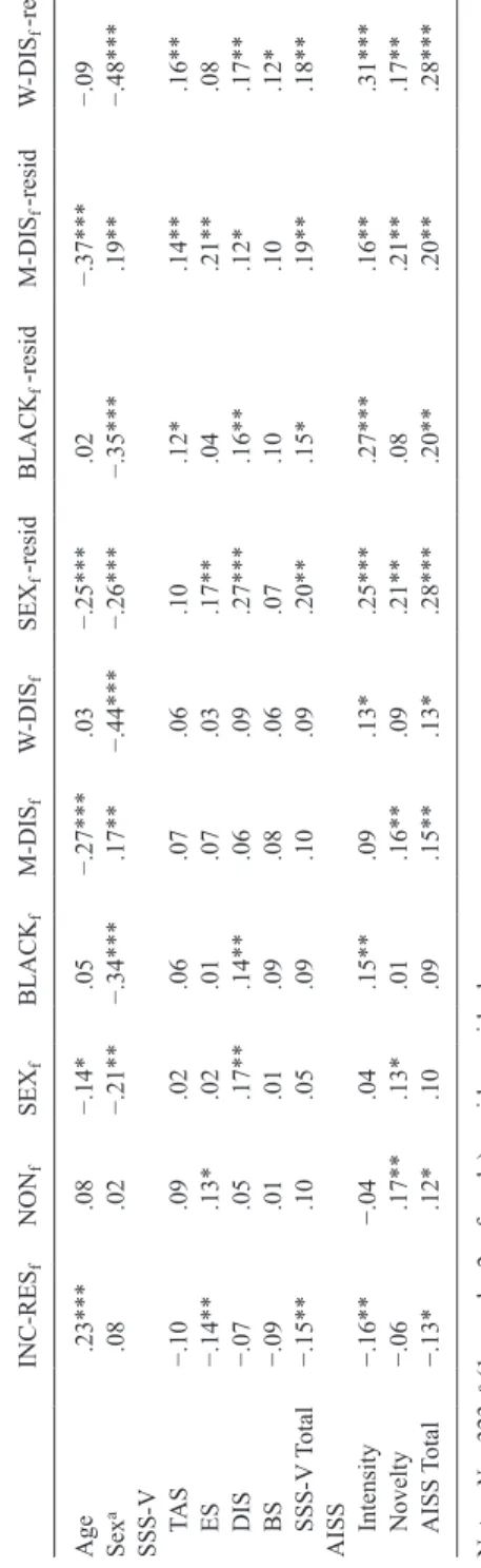 Table 2.Intercorrelation between sex, age and sensation seeking, and the funniness scores of the EAHU scales and indices INC-RES fNONfSEXfBLACKfM-DISfW-DISfSEXf -residBLACKf -residM-DISf -residW-DISf -resid Age .23*** .08−.14* .05−.27*** .03−.25*** .02−.37