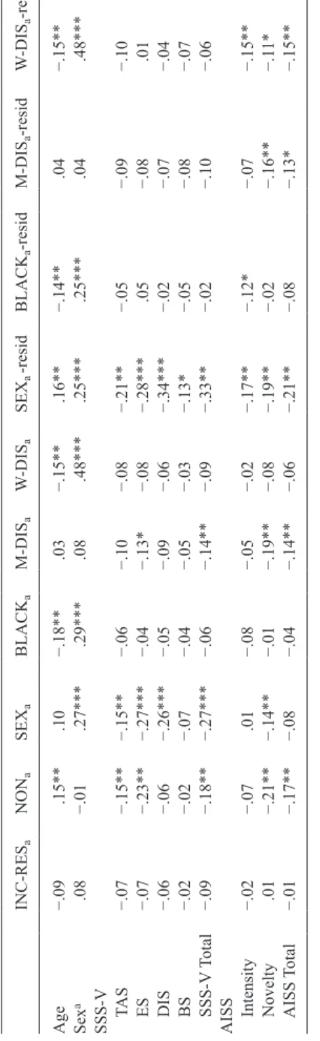 Table 3.Intercorrelation between sex, age and sensation seeking, and the aversiveness scores of the EAHU scales and indices INC-RES aNONaSEXaBLACKaM-DISaW-DISaSEXa -residBLACKa-residM-DISa-residW-DISa-resid Age−.09 .15** .10−.18** .03−.15** .16**−.14** .04