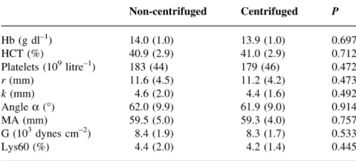 Table 1 Effect of blood centrifugation, pipetting and reconstitution (centrifuged) on blood coagulation