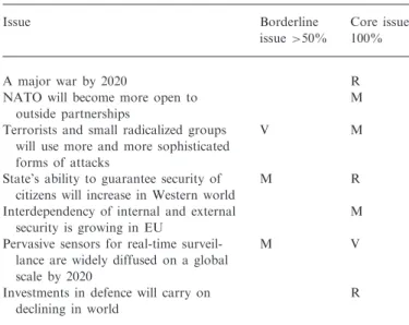Table 1. Core/borderline status of selected issues in area of defence and security Issue Borderline issue >50% Core issue100% A major war by 2020 R