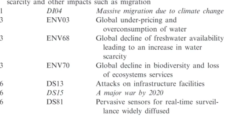 Table 2. Example of a cross-cutting challenge consisting of issues from all three analyses and from different thematic areas (demography,  en-vironment, and defence and security); font styles of issue codes refer to results obtained in different RPM analys