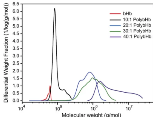 Figure 1 and Table 1 show the SEC coupled with multiangle static light scattering (MASLS) analysis of molecular sizes generated by reacting a range of glutaraldehyde concentrations with bHb