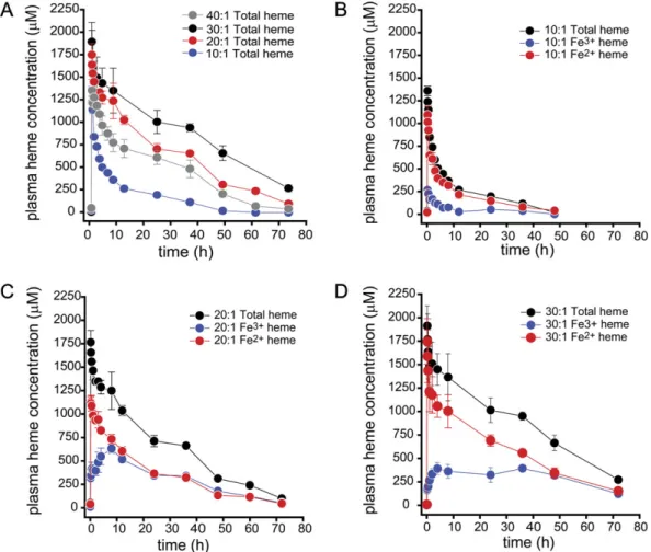 FIG. 2. Plasma concentration versus time data following 50% blood volume for PolybHb transfusion (A–D)