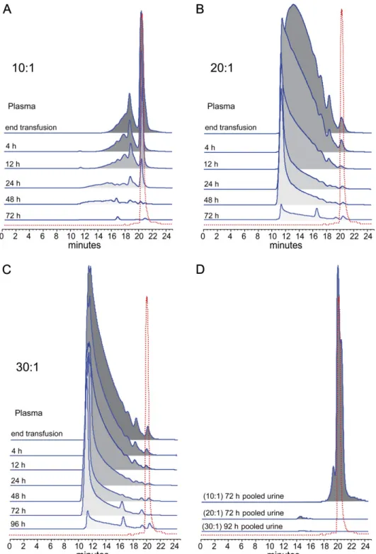 FIG. 3. Size exclusion chromatographic distribution of polymeric components for each PolybHb preparation in plasma following blood collections (A–C).