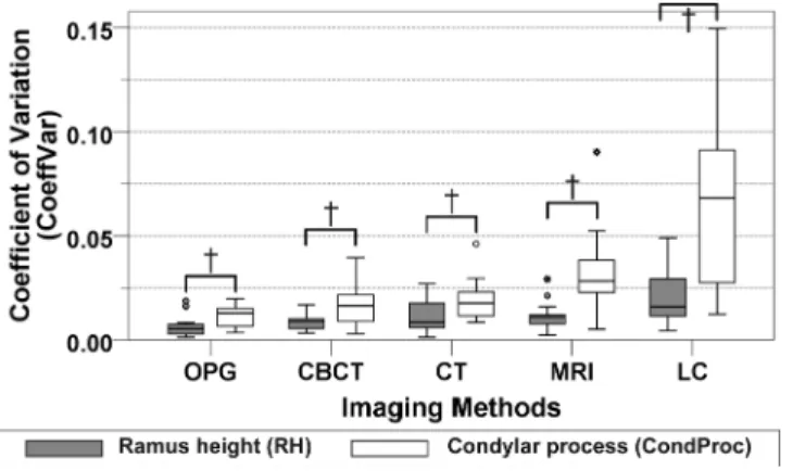 Figure 4.  CoeffVar box plots for both measurements (ramus height and condylar process) and all imaging methods