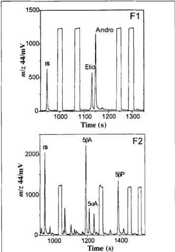 Figure  2. Typical GC-C-IRMS  m/z  44 mass chromatograms of fractions  F1 (androsterone and etiocholanolone acetates)and F2 (5cr 
