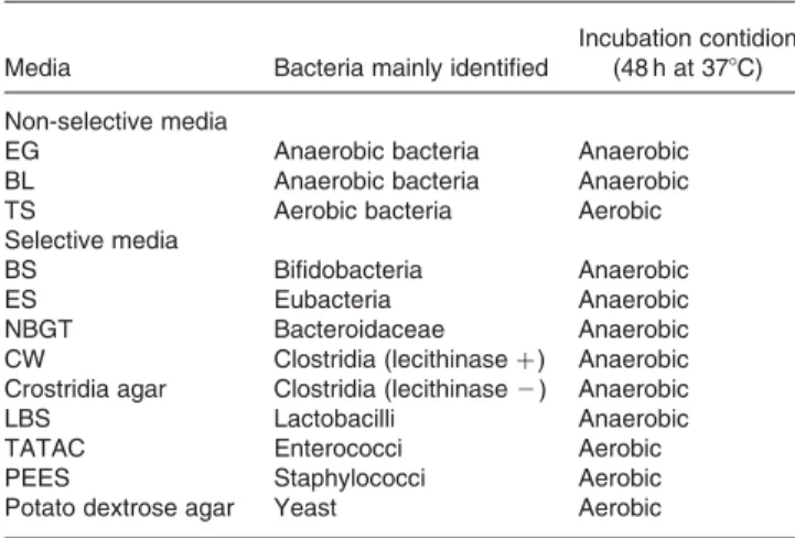Table 1. Media and conditions used for faecal bacteria identification*