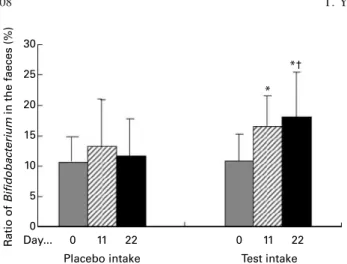 Fig. 4 shows the changes of L. johnsonii La1 in the faeces. L.