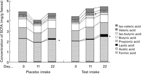 Fig. 5. Effect of the fermented milk on faecal SCFA concentrations. Data are expressed as mean values (n 22), with standard deviations represented by vertical bars