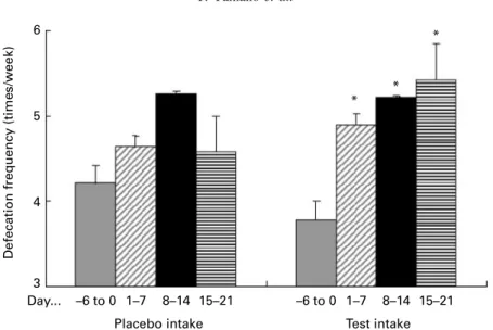 Fig. 7. Effect of the fermented milks on the defecation frequency in the subjects with mild constipation (less than seven defecations/week during the observation period)
