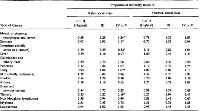 TABLE 2 Proportional mortality ratiost for selected cancer sites according to social doss in the two sexes