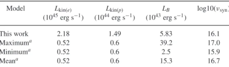 Table 4. Luminosities derived from the one-zone SSC model of the SED during the flare state on 2012