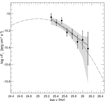 Figure 7. PG 1553 + 113 VHE SED. The grey shaded area represents the simulated MAGIC response assuming the intrinsic emission given by the best-fitting SSC model to the MWL data shown in Fig