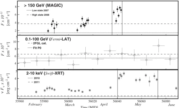 Figure 1. Light curve of PG 1553 + 113 during the 2012 observation campaign. Upper panel: nightly light curve in VHE γ -rays observed with the MAGIC telescopes for E > 150 GeV