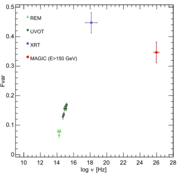 Figure 2. Fractional variability as a function of the frequency measured by different instruments.