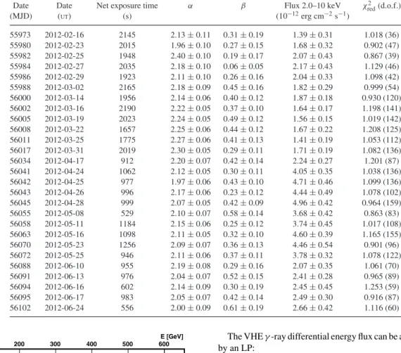 Table 1. Log and fitting results of Swift-XRT observations of PG 1553 + 113 using an LP model with a H I column density fixed to the Galactic value in the direction of the source