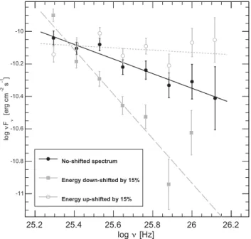 Figure 4. MAGIC SED EBL-corrected with Franceschini et al. (2008) model by assuming z = 0.4