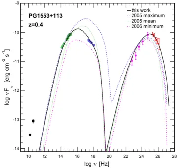 Figure 5. Constraint on the redshift of PG 1553 + 113 with the LRT when comparing the hypothesis of a power-law fit and a positive curved power law (concave upwards) fit for different distances of the source, using the EBL model from Franceschini et al