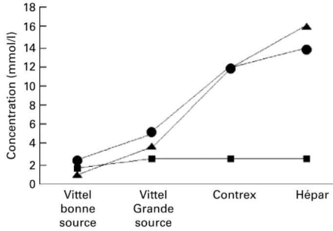 Fig. 1. Ca (†), sulfate (O) and bicarbonate (B) concentrations of some French natural still mineral waters.