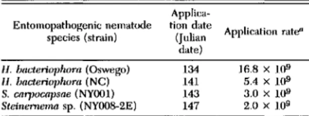 Table 1. Nematode applieation dates and application rates in 1991