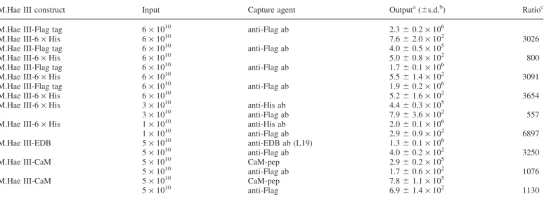 Table I. Affinity selections with different M.Hae III fusion constructs