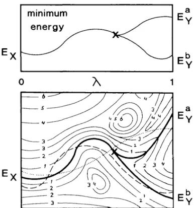 Fig. 1. Minimum energy curve (top) and energy contour plot (bottom) of the change of a hypothetical process as a function of the coupling parameter X
