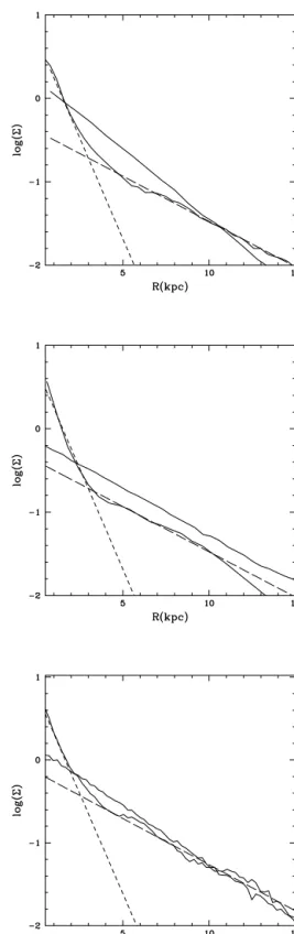 Figure 15. Evolution of the rotation curves of bar-unstable gas dynamical models. Thin lines are used for the initial curve, thick lines for the curve after 8 Gyr (solid for the total, dashed for stars only)