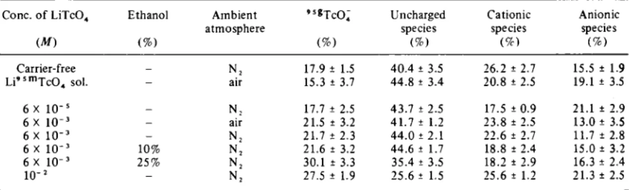 Table 1. Chemical distribution o f ^ T c in  L i " ( ' 5 m ) T c O „  Carrier Β: giving Te concentration due to carrier alone of 4.5 X  I O - 3  M