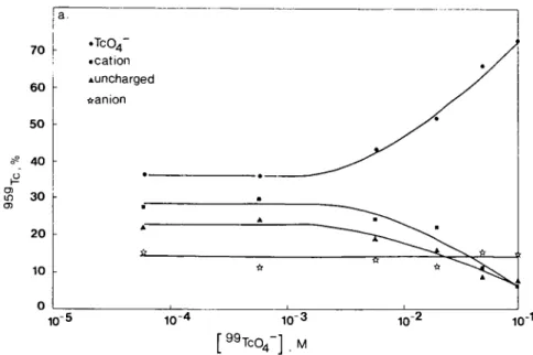 Fig. la. Proportion of   9 5 g TcOâ found in air-free solutions of lithium pertechnetate as a function  of the  T c O , concentration