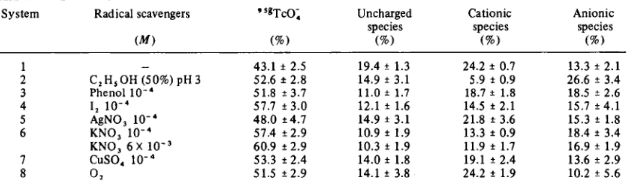 Table 6. Influence of some radical scavengers on chemical distribution of' 5  E T c for  6 X 1 0 &#34;  3  M  L i &#34; ( ' s  m ^ T c 0 4  solution  Carrier A (7.5 X  1 0 &#34; 4 Λ ί ) 