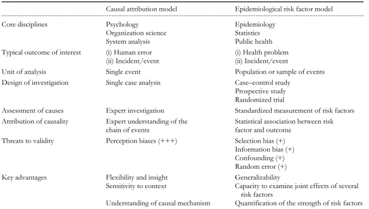 Table 1 Comparison of two models for the analysis of patient safety incidents