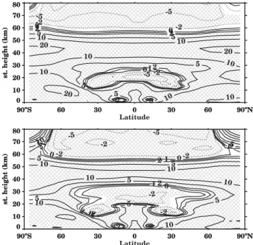 Figure 2. Annual and zonal mean diﬀerence (%) of ozone in the future relative to present for ANT (anthropogenic forcing, upper panel) and APS (anthropogenic and solar forcing, lower panel) runs