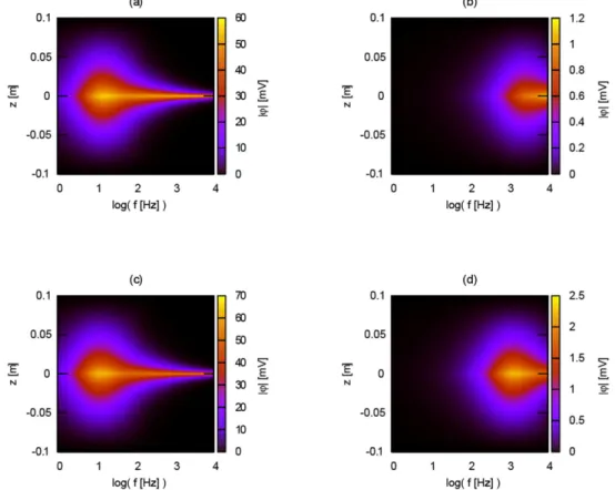 Figure 8. Absolute value of the electrical potential |ϕ| along the z-axis as a function of frequency for samples containing a horizontal fracture at their centres.