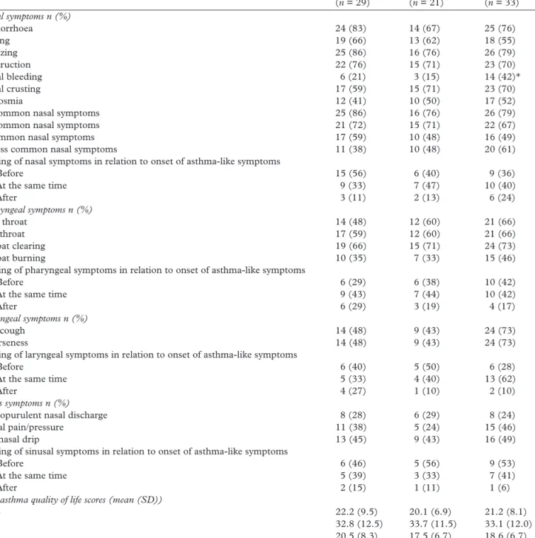 Table 2.  Prevalence of upper airways symptoms and quality of life scores in the three SIC diagnosis groups