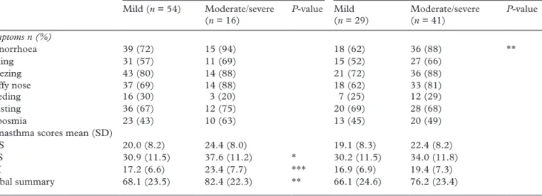 Table 5.  Prevalence of nasal symptoms and quality of life scores according to self-reported severity of rhinitis symptoms based on visual  analogue scale on days away from work and days at work (n = 70)