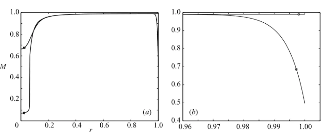 Figure 2. (a) Comparison of aggregate number density M for ◦ , homogeneous and  , non-homogeneous ﬂow, against normalized radial distance r