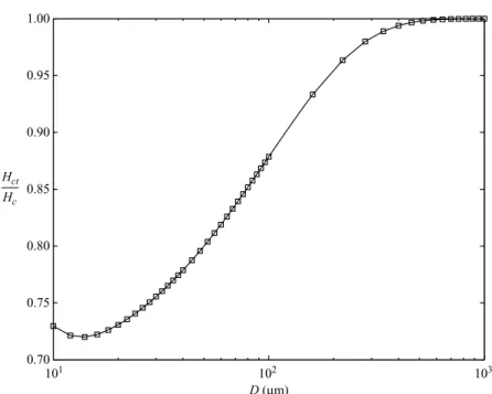 Figure 15. F˚ ahraeus eﬀect. Relative tube haematocrit H ct /H c against tube diameter D (μm).