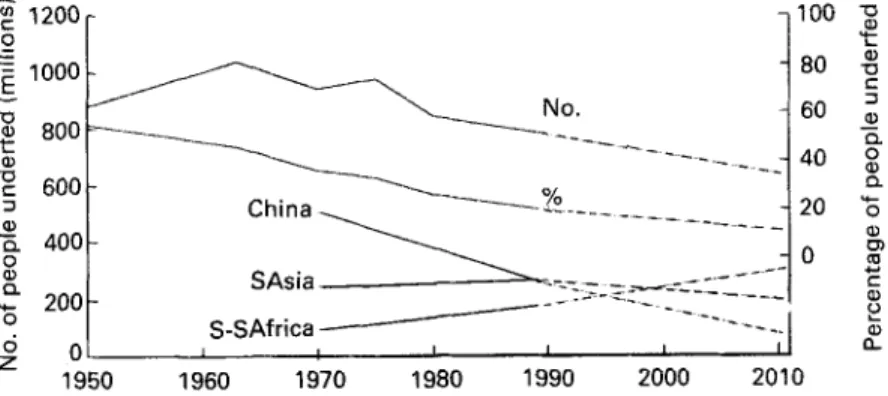 Fig.  1.  People  underfed  world-wide  and  by  selected  regions  since  1950, based  on  the  numbers  of  people  estimated  to  be  consuming  inadequate  dietary  energy  (&lt;1.55  BMR)