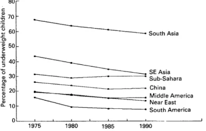 Fig. 4. Trends in prevalence of  underweight  children,  1975-1990.  (From ACC/SCN,  1992.) 