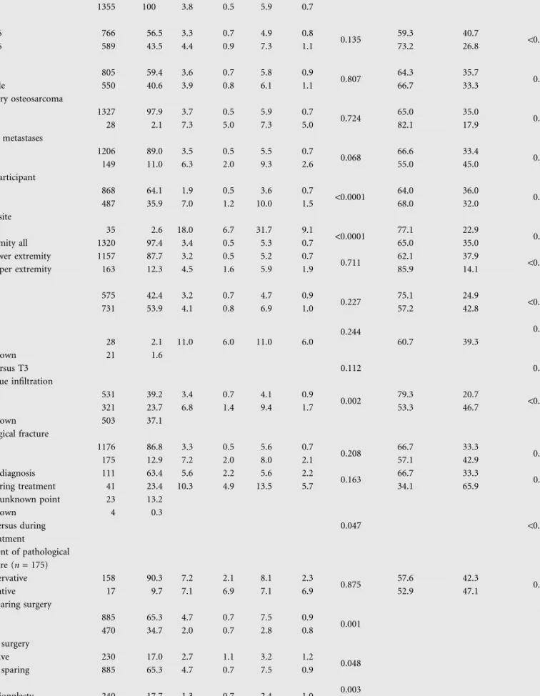 Table 1. Univariate analysis of local recurrence and limb-salvage rates